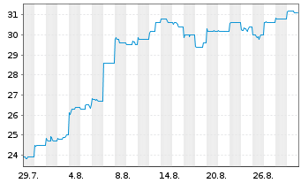 Chart Seibu Holdings Inc. - 1 Month