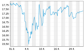 Chart Sega Sammy Holdings Inc. - 1 Month