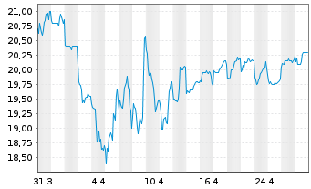 Chart Sekisui House Ltd. - 1 mois