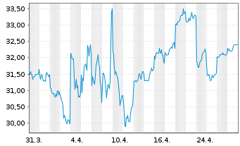 Chart Secom Co. Ltd. - 1 Month