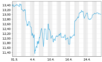 Chart Seven & I Holdings Co. Ltd. - 1 Month