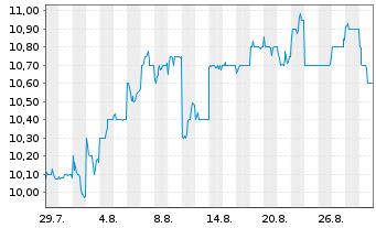 Chart Tokyo Century Corp. - 1 Month