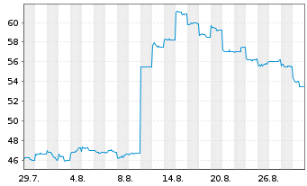 Chart Zensho Holdings Co. Ltd. - 1 Month