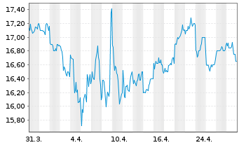 Chart ANA Holdings Inc. - 1 mois