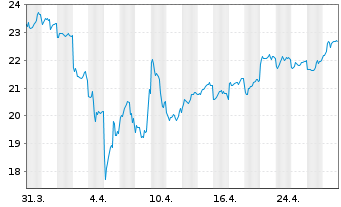 Chart Sony Group Corp. - 1 Month