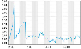 Chart Sony Financial Holding Inc. - 1 Month