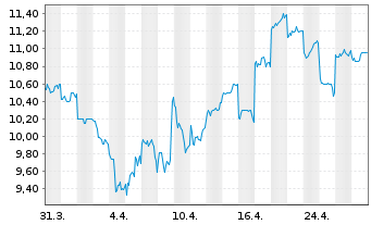 Chart M3 Inc. - 1 mois