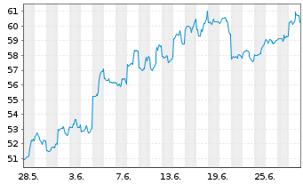 Chart SoftBank Group Corp. - 1 mois