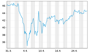 Chart SoftBank Group Corp. - 1 mois