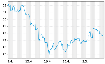 Chart SoftBank Group Corp. - 1 Monat