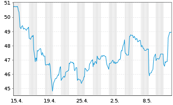 Chart SoftBank Group Corp. - 1 Month