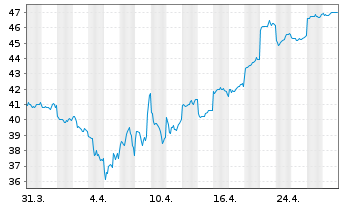 Chart Taisei Corp. - 1 Month