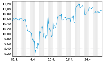 Chart Pacific Metals Co. Ltd. - 1 mois