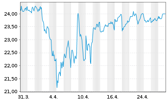 Chart Taiheiyo Cement Corp. - 1 mois