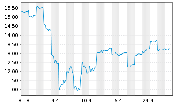 Chart Taiyo Yuden Co. Ltd. - 1 mois