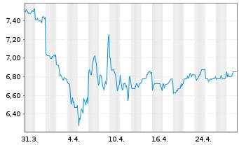 Chart Takashimaya Co. Ltd. - 1 mois