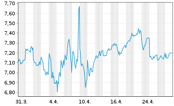 Chart Takara Holdings Inc. - 1 Month