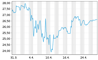 Chart Takeda Pharmaceutical Co. Ltd. - 1 Month