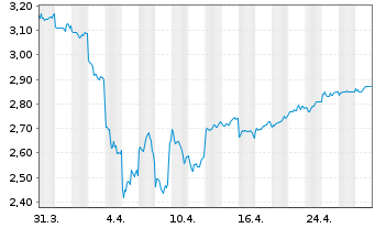 Chart Tamura Corp. - 1 mois