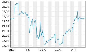 Chart Daiichi Sankyo Co. Ltd. - 1 Month