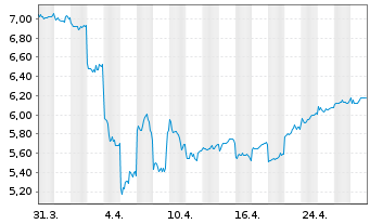 Chart Dai-Ichi Life Holdings Inc. - 1 mois