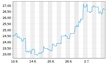 Chart Dai-Ichi Life Holdings Inc. - 1 mois