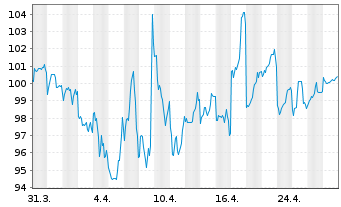 Chart Daikin Industries Ltd. - 1 mois