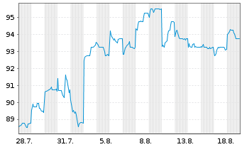Chart Daito Trust Constr. Co. Ltd. - 1 Month