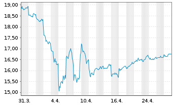 Chart DIC Corp. - 1 Month