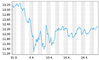 Chart Dai Nippon Printing Co. Ltd. - 1 mois