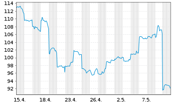 Chart SCREEN Holdings Co. Ltd. - 1 mois