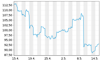 Chart SCREEN Holdings Co. Ltd. - 1 Month