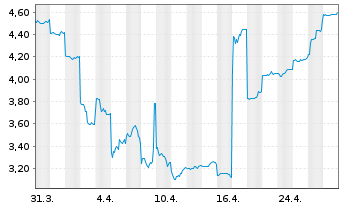 Chart Sumitomo Pharma Co. Ltd. - 1 Month