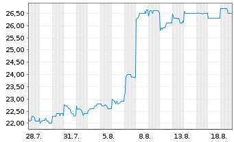 Chart Daifuku Co. Ltd. - 1 Month