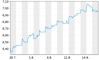Chart Mitsubishi HC Capital Inc. - 1 Monat