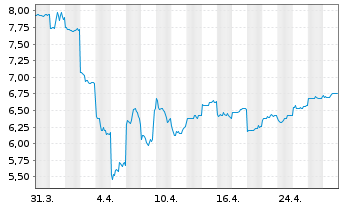 Chart Resona Holdings Inc. - 1 mois