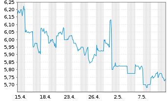 Chart Resona Holdings Inc. - 1 Monat
