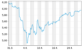 Chart Daiwa Securities Group Inc. - 1 mois