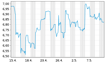 Chart Daiwa Securities Group Inc. - 1 mois