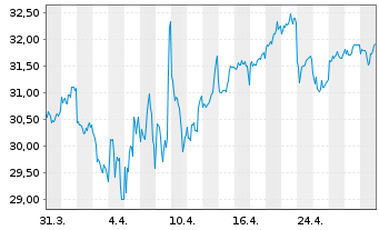 Chart Daiwa House Industry Co. Ltd. - 1 mois