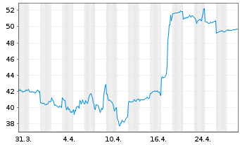 Chart Chugai Pharmaceutical Co. Ltd. - 1 mois