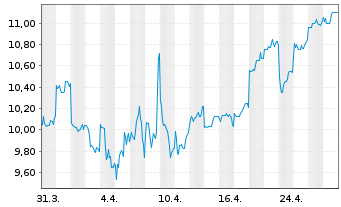 Chart Chubu Electric Power Co. Inc. - 1 Month