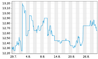 Chart Tsubakimoto Chain Co. - 1 Month