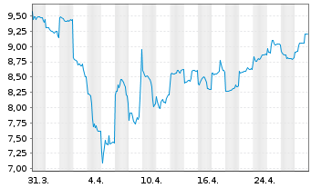 Chart TDK Corp. - 1 Month