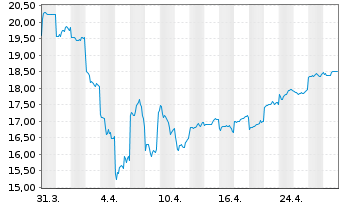 Chart T & D Holdings Inc. - 1 Month