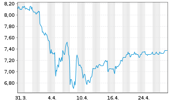 Chart Teijin Ltd. - 1 Month