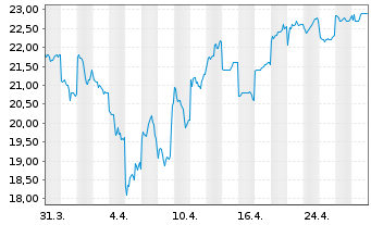 Chart Dena Co. Ltd. - 1 mois