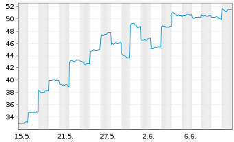 Chart Digital Grid Corp. - 1 mois