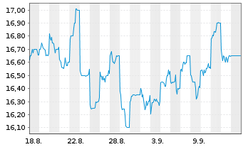 Chart Electric Power Dev. Co. Ltd. - 1 Month