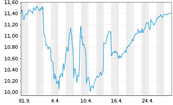 Chart Denso Corp. - 1 Month